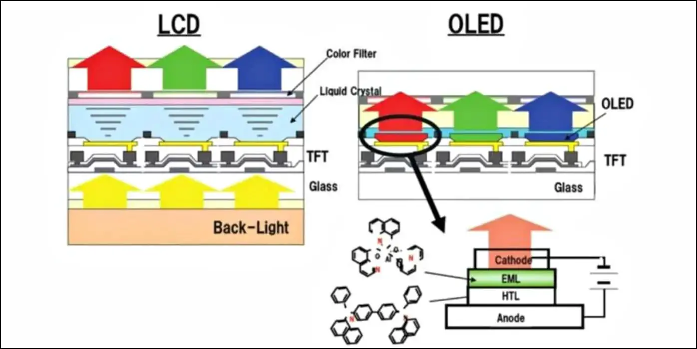 LCD 대 OLED