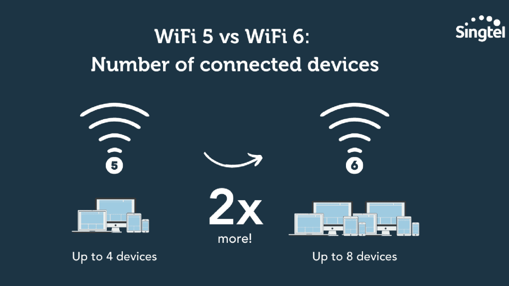 Wi-Fi 5와 Wi-Fi 6_ 연결된 장치 수